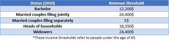 table array => Status (2010) column: [Bechelor, Married couples filling jointly, Married couples filling separately, Heads of households, Widowers], Revenue thresholds column: [12,00$; 24,000$; 5$; 18,350$; 24,000$]