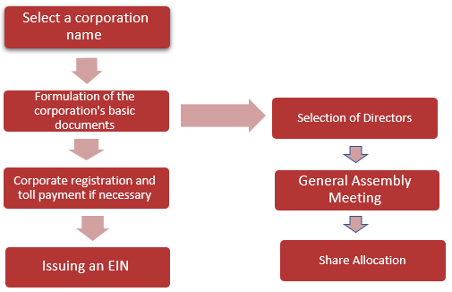 table: Select a corporation name => Formulation of the corporation's basic documents => Corporate registration and toll payment if necessary => Issuing an EIN => Selection of Directors => General Assembly Meeting => Share Allocation