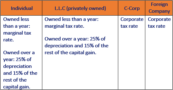 table: [column:{Individual => Owned less than a year: marginal tax rate. Owned over a year: 25% of depreciation and 15% of the rest of the capital gain.}; column:{L.L.C (privately owned => Owned less than a year: marginal tax rate. Owned over a year: 25% of depreciation and 15% of the rest of the capital gain.}]