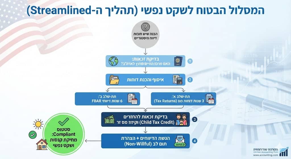 גילוי מרצון ארצות הברית
